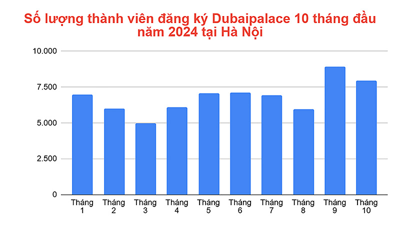 Số lượng thành viên đăng ký Dubaipalace 10 tháng đầu năm 2024 tại Hà Nội