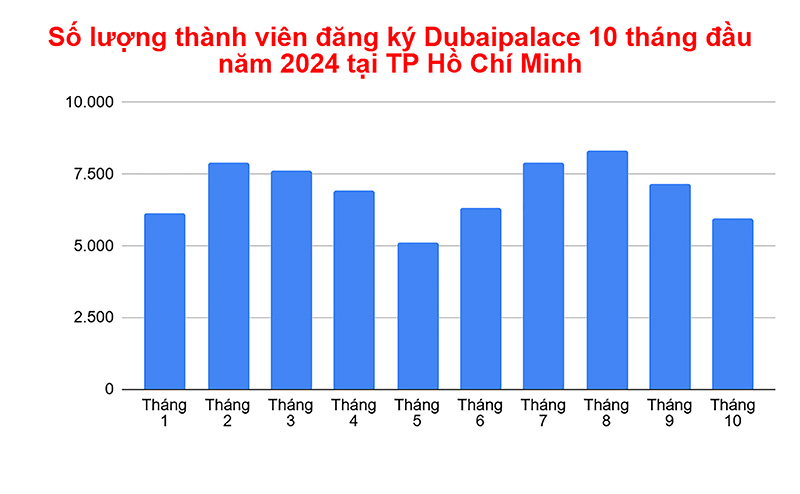 Số lượng thành viên đăng ký Dubaipalace 10 tháng đầu năm 2024 tại TP Hồ Chí Minh