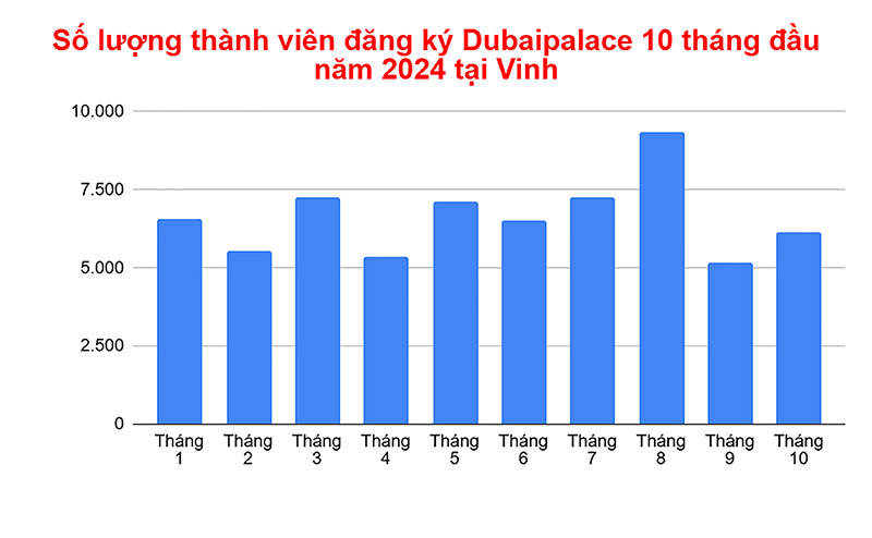 Số lượng thành viên đăng ký Dubaipalace 10 tháng đầu năm 2024 tại Vinh