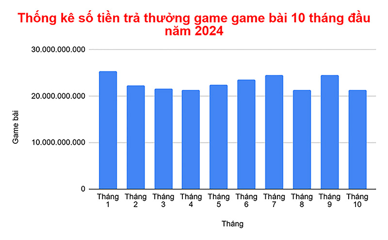 Thống kê số tiền trả thưởng game game bài 10 tháng đầu năm 2024