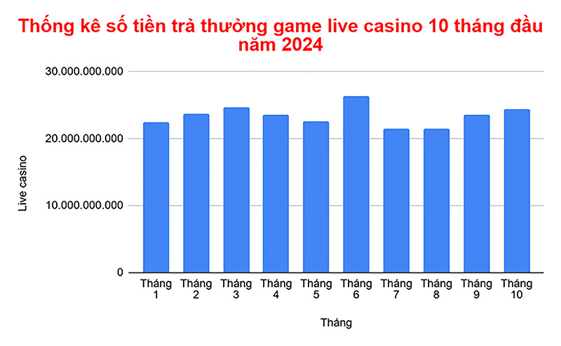 Thống kê số tiền trả thưởng game live casino 10 tháng đầu năm 2024