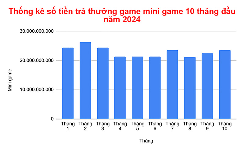 Thống kê số tiền trả thưởng game mini game 10 tháng đầu năm 2024