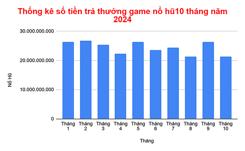Thống kê số tiền trả thưởng game nổ hũ 10 tháng năm 2024