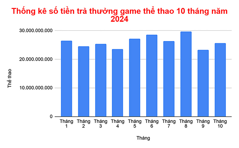 Thống kê số tiền trả thưởng game thể thao 10 tháng năm 2024